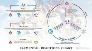 Desatando los Elementos: Dominando el Combate Elemental en Genshin Impact