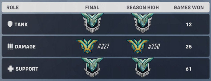 PC / Gold 5 - Platinum 5 / Price per Division