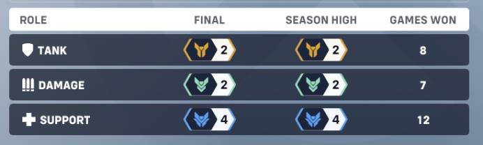 OVERWATCH 2 | 3x ROLE + SKINS | 1450 CREDITS | 380 COINS |HANDMADE | Full Access | INSTANT DELIVERY