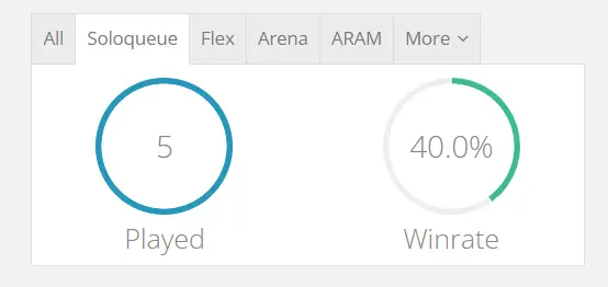 EUNE  GOLD III 40% WR | Unverified | 16260 BE | 350 RP| Untouched-Loot| Check Description