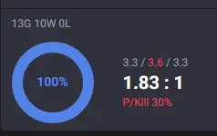  EUW  HAND-LEVELED LVL30 High MMR 2300  100% WR  | ( Ranked Ready +10 QP  ) Unverified | 30915 BE | 350 RP | Untouched-Loot|Check Description 