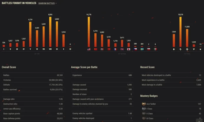 [NA/US] 23 TIER X | 79 PREMIUM TANK | FV215b | FV215b 183 | CHANGEABLE PASSWORD | 39 296 (54%) WINS | 16 893 227 SILVER