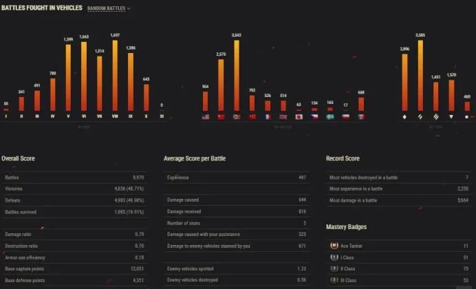 [NA/US] 11 TIER X | 65 PREMIUM TANK | 3087 GOLD  | [10] 121B | TOTAL TANKS 98 | 9970 (49%) WINS | 