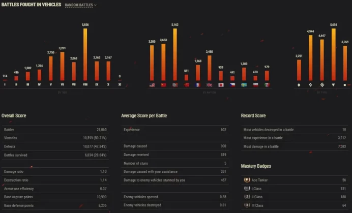 [NA/US]  27 TIER X | 157 PREMIUM TANK | [10] 121B | [10] FV215b | 84 420 GOLD | TOTAL TANKS 483 | 21 065 (50%) wins 
