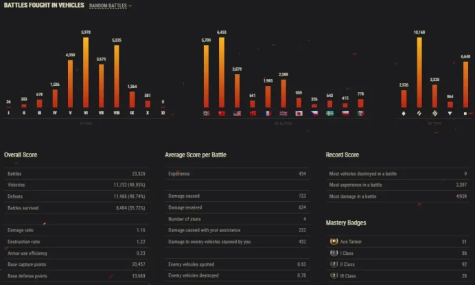 [EU] 11 TIER X | 75 PREMIUM TANK | 1000 GOLD | 27 893 773 SILVER | TOTAL TANKS 114 | CHANGEABLE PASSWORD | 