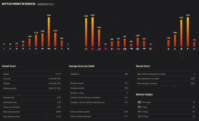 [EU] 16 TIER X | 80 PREMIUM TANK | TOTAL TANKS 130 | CHANGEABLE PASSWORD | 4 816 198 SILVER | 5509 GOLD | BEST