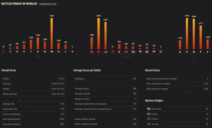 [EU] 12 TIER X | 75 PREMIUM TANK | [10] FV215b | TOTAL TANKS 107 | 13 726 (50%) WINS | 2 098 830 SILVER | BEST