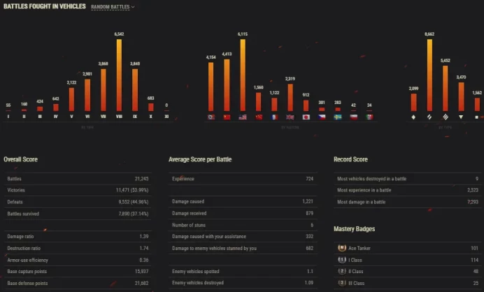 [EU] 14 TIER X | 81 PREMIUM TANK | TOTAL TANKS 158 | 21 250 (54%) WINS | 5 183 895 SILVER | 851 GOLD | BEST