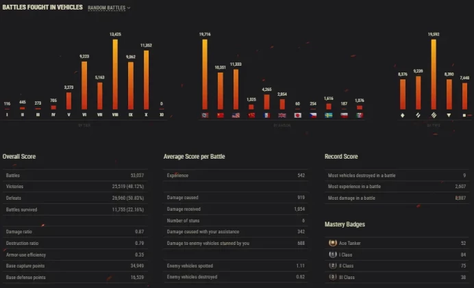 [EU] 40 TIER X | 49 PREMIUM TANK | CHANGEABLE PASSWORD | TOTAL TANKS 94 | 53 041 (48%) WINS | 12 267 004 SILVER | ULTIMATE