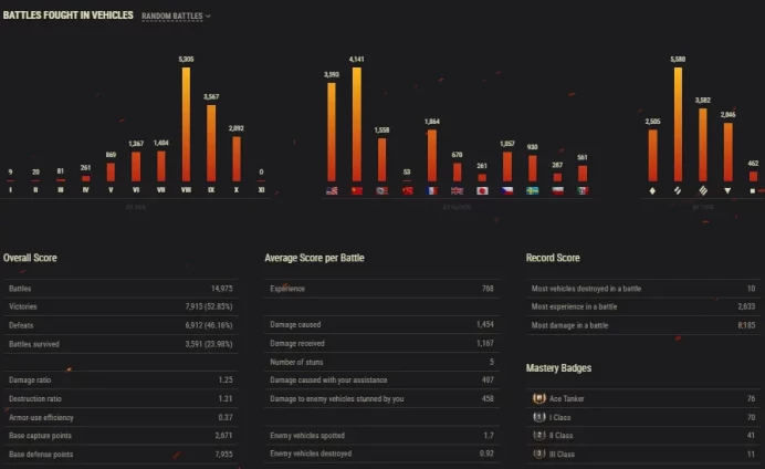 [NA/US] 27 TIER X | 46 PREMIUM TANK |  [10] FV215b 183 | TOTAL TANKS 92 | 14 975 (53%) WINS | 2 090 167 SILVER | 1008 GOLD | VERY GOOD
