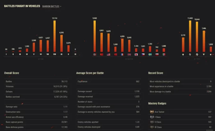 [EU] 64 TIER X | 156 PREMIUM TANK | NO CHANGEABLE PASSWORD | TOTAL TANKS 320 | 35,754 (51%) WINS | 4,230,099 SILVER | ULTIMATE