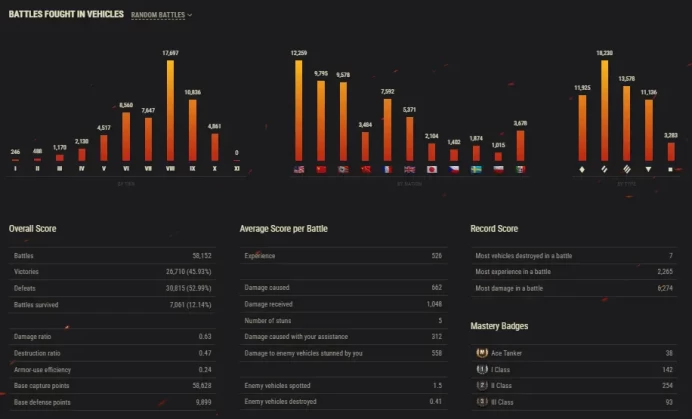 [NA] 49 TIER X | 138 PREMIUM TANK | [10] M60 | TOTAL TANKS 310 | 58,152 (46%) WINS | 18,534,990 SILVER | ULTIMATE