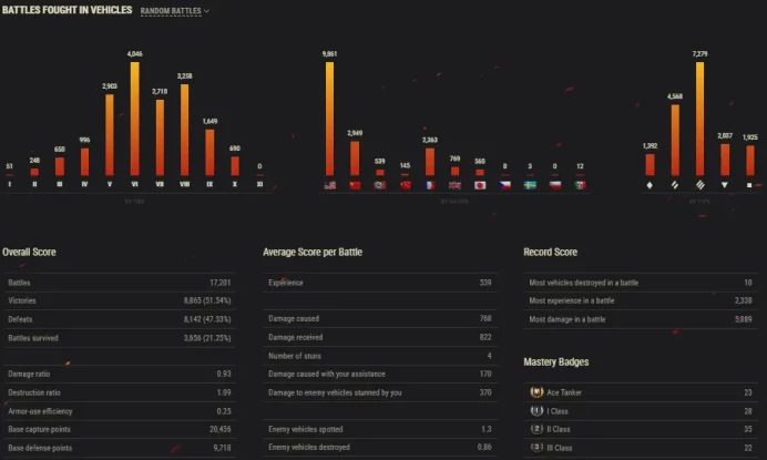 [NA] 3 TIER X | 14 PREMIUM TANK | NO CHANGEABLE PASSWORD | TOTAL TANKS 39 | 9,299 (52%) WINS | 3,581,736 SILVER | ULTIMATE