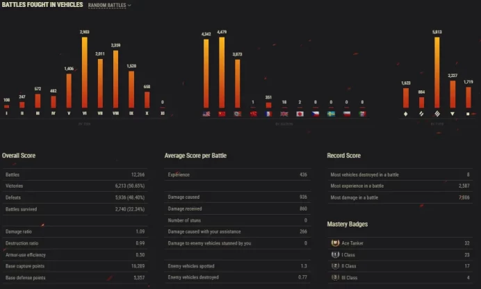 [NA] 3 TIER X | 7 PREMIUM TANK | CHANGEABLE PASSWORD | TOTAL TANKS 30 | 6,219 (51%) WINS | 5,398,523 SILVER | ULTIMATE