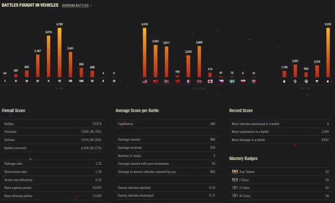 [NA] 1 TIER X | 76 PREMIUM TANK | CHANGEABLE PASSWORD | TOTAL TANKS 115 | 7,942 (50%) WINS | 25,582,307 SILVER | ULTIMATE