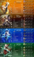 All Platform - EU - AR58 - 53 Characters 17 5'Star - 8 Weapon 5'Star - Raiden Shogun - Ayato - Albedo - Kazuha - Yelan - Code894