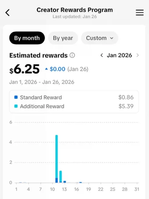Instanly Delivery/ Monetized 18K Real Followers+524K Real Likes Account/ Creator Rewards Program Activated/ Full Access
