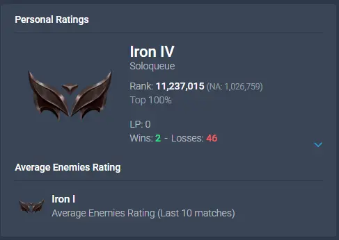 S16 - 100% HAND DERANKED - IRON 4 ( 0LP ) - 2W / 46L - AWFUL MMR - 16.5K BE - GOOD LOOT - 20 CHAMPIONS - HONOR LV2 - FULL ACCESS / #989 /