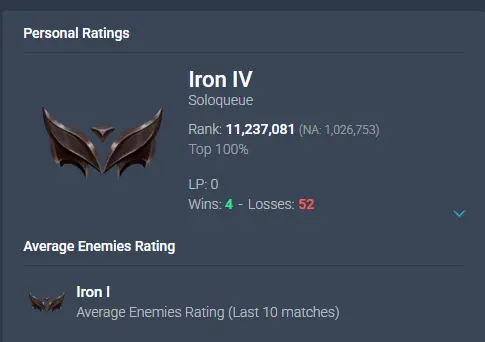 S16 - 100% HAND DERANKED - IRON 4 ( 0LP ) - 4W / 52L - AWFUL MMR - 8 565 BE - GOOD LOOT - 20 CHAMPIONS - HONOR LV2 - FULL ACCESS / #990 /