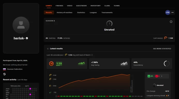 CS426 FACEIT Level 8 Last Season, 1568 ELO, 26 Matches, Verified, Prime Enabled