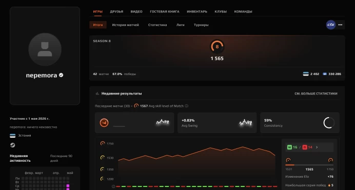 CS614 FACEIT Level 8, 42 Matches, 1565 ELO, Verified, Prime Enabled