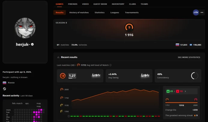 CS666 FACEIT Level 9, 1916 ELO, 4 Games until Level 10, 61 Matches, Verified, Prime Enabled