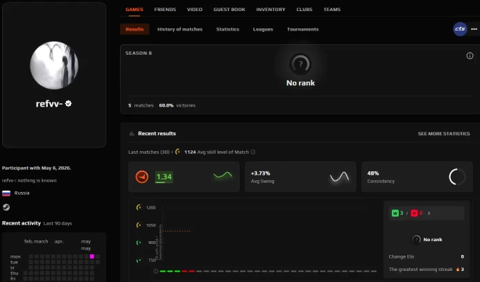 CS667 FACEIT in Calibration, 3 Wins 2 Losses, Verified, Prime Enabled