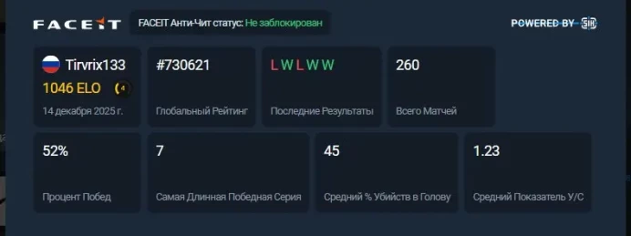 CS679 FACEIT Level 4, 1046 ELO, 260 Matches, Verified, Prime Enabled