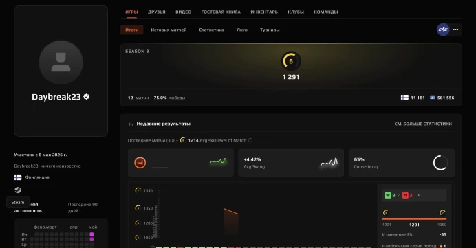 CS692 FACEIT Level 6, 1291 ELO, 12 Matches, Verified, Prime Enabled