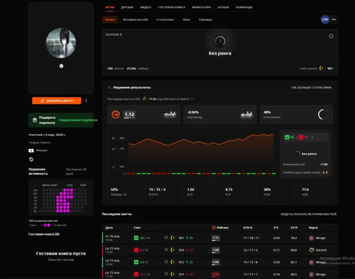 CS718 FACEIT Level 4 before reset - needs matches to show rank, 961 ELO, 160 Matches, Prime Enabled