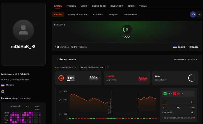 CS736 FACEIT Level 3, 772 ELO, 161 Matches, Verified, No Prime