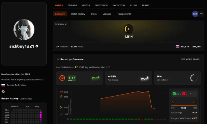 CS739 FACEIT Level 4, 1014 elo, 27 Matches, Verified, Prime Enabled