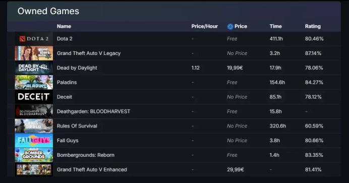 8 Leves Steam _+other games_Behavior 10,000  _ Ready For Ranked_  411 hrs_no access to email (read description)