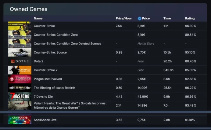 8 Level Steam_ +10 other games _2016 Service,Global,10Y, Loyalty Badge, 5Y_346 hrs _no access to email (read description)