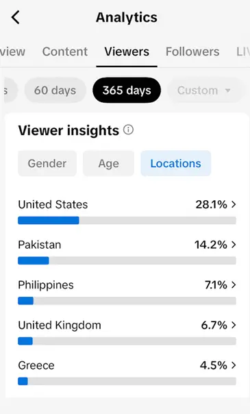 USA Viewers/ USA Monetized 51K Real Followers+534K Real Likes Account/ Creator Rewards Program Activated/ Live Stream/ Full Access