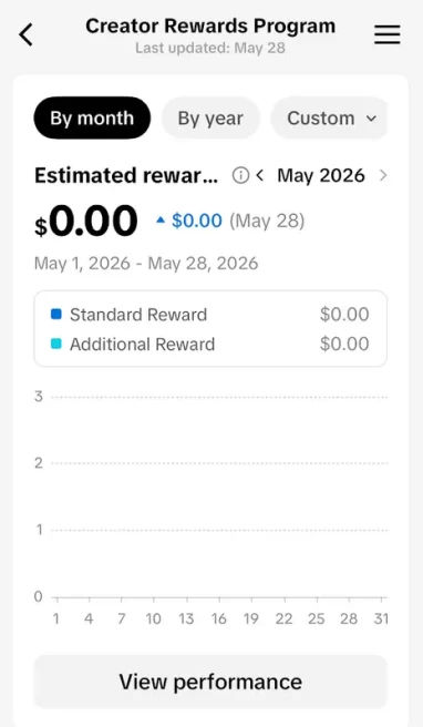 Huge BLOWOUT/ Monetized 47K Real Followers+661K Real Likes Account/ Creator Rewards Program Activated/ Live Stream/ Full Access