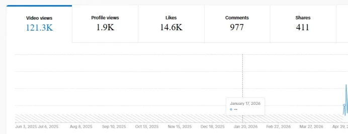 (BEST DEAL ) USA with Real 1300 Followers + Real Stats | 14K Real Likes | 100% real | 0% bots | NON-DROP | INSTANT DELIVERY