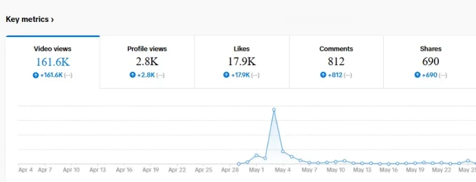 (BEST DEAL ) USA with Real 1200 Followers + Real Stats | 17K Real Likes | 100% real | 0% bots | NON-DROP | INSTANT DELIVERY