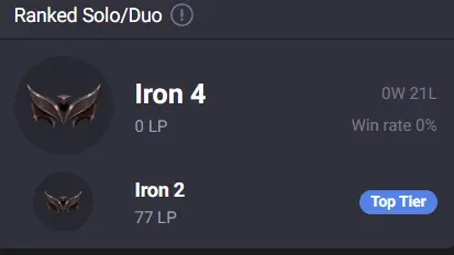 EUW | S16 Iron IV (0 LP) | EUW | 20 Losses | BE: 50000 | CHAMPS: 26 | | hand-deranked | unverified email | Iron iv MMR