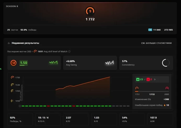 CS957 FACEIT 9 LVL, 1772 ELO, 25 MATCHES, VERIFIED, PRIME ENABLED