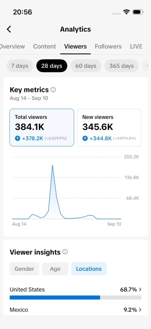 USA Audience/ Monetized 17K Real Followers+240K Real Likes Account/ Creator Rewards Program Activated/ Full Access