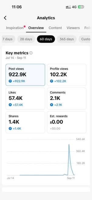 France Monetized Account Creator Rewards Program Active | 28.8k Real Followers & 48.3k Likes | Live Acess+ Full Access +Acc in Good Standing