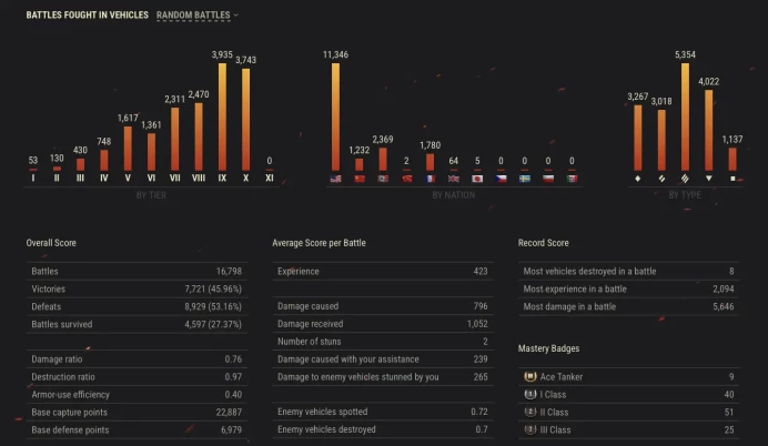  [NA/US]  16 TIER X | 18 PREMIUM TANK | CHANGEABLE PASSWORD | TOTAL TANKS 133 | 16 798 (49%) WINS | 19 826 453 SILVER | 2500 GOLD
