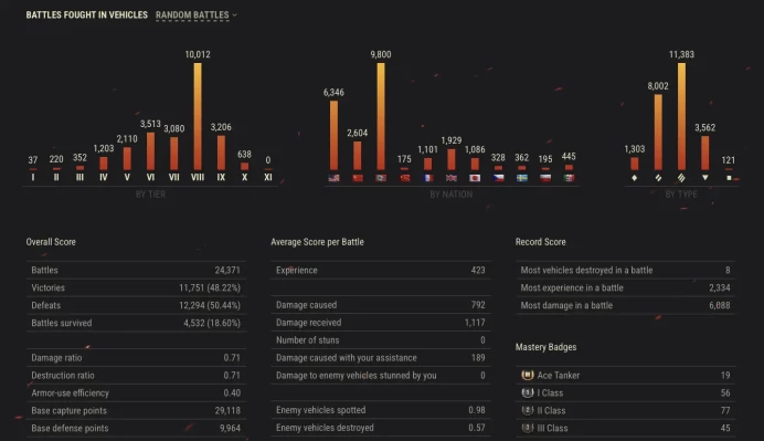  [NA/US]  7 TIER X | 66 PREMIUM TANK | CHANGEABLE PASSWORD | TOTAL TANKS 243 | 24 371 (48%) WINS | 13 325 876 SILVER | 2644 GOLD