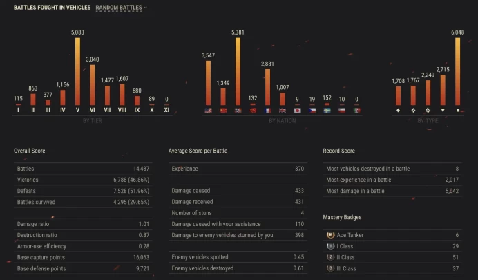  [NA/US]  5 TIER X | 41 PREMIUM TANK | CHANGEABLE PASSWORD | TOTAL TANKS 155 | 14 580 (47%) WINS | 3 263 963 SILVER | 