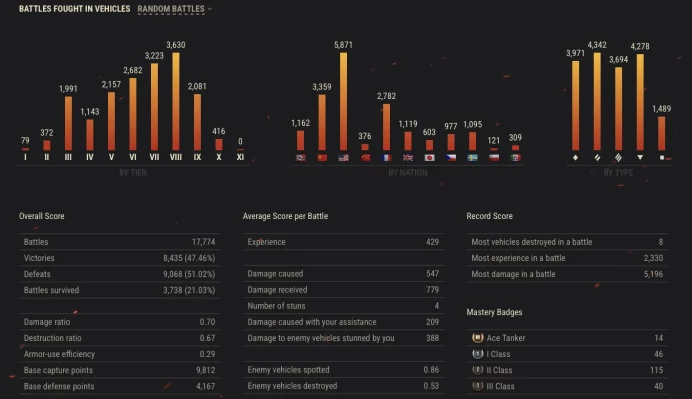 [EU] 12 TIER X | 43 PREMIUM TANK | TOTAL TANKS 226 | 11 735 436 SILVER | 3 926 GOLD | 17 774 (47%) WINS | CHANGEABLE PASSWORD | 