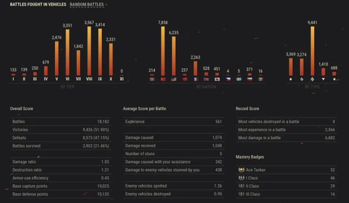 [EU] 18 TIER X | 28 PREMIUM TANK | TOTAL TANKS 154 | 15 441 872 SILVER | 4 543 GOLD | 18 470 (52%) WINS | CHANGEABLE PASSWORD | 