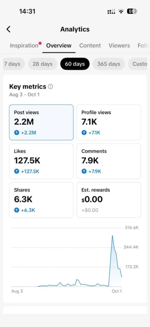 Monetized USA Account Creator Rewards Program Active | 10.2k Real Followers & 109.2k Likes | Real Screenshots + Full Access + Good Standing