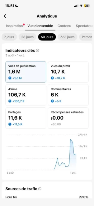 France Monetized Account Creator Rewards Program Active | 16.4k Real Followers & 80.8k Likes | Live Acess+ Full Access +Acc in Good Standing
