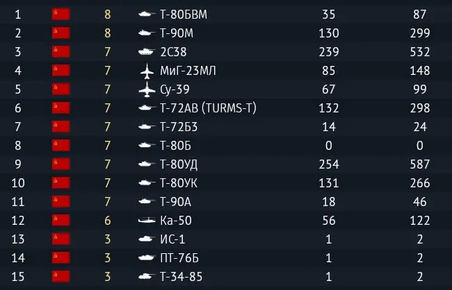 War Thunder | Т-80БВМ, Су-39, Ка-50, Т-90М, МиГ-23МЛ | Premium Т-80УД, Турмс, 2С38